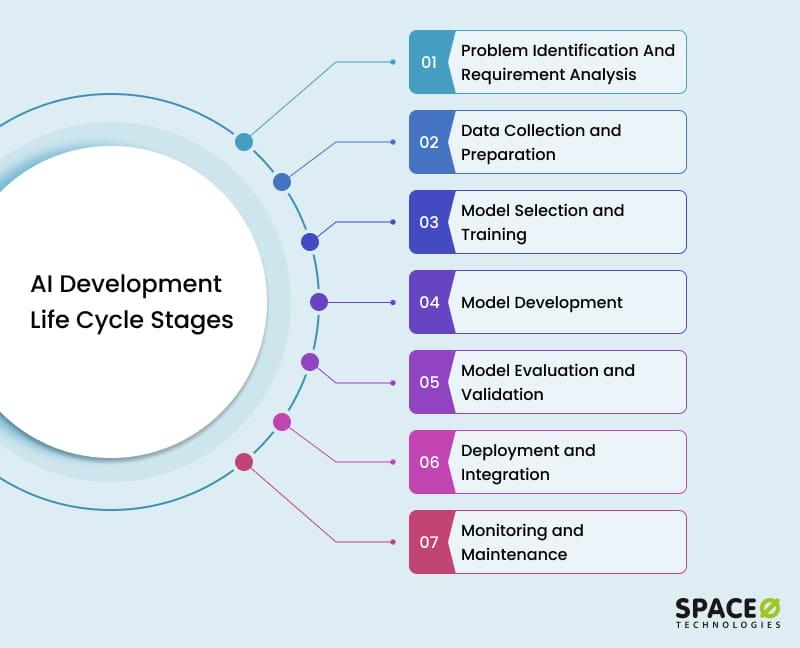 AI Development Life Cycle Stages