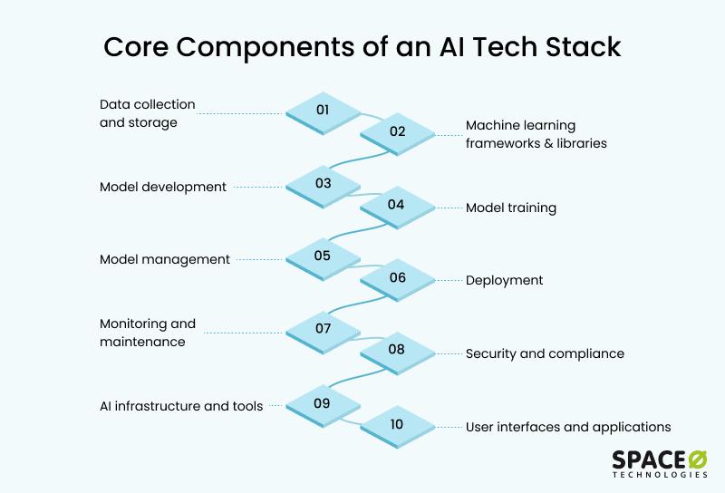 Core Components of an AI Tech Stack