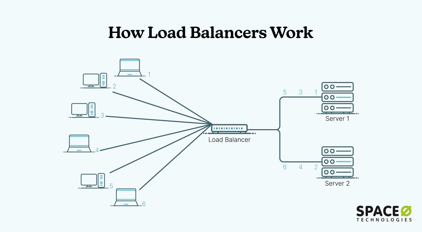 How Load Balancers Work