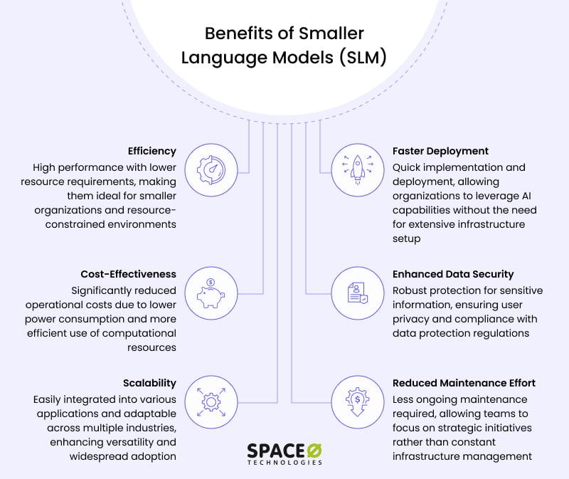 Benefits of Smaller Language Models (SLM)