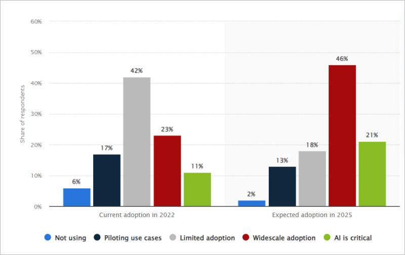 increase of 23% in widescale AI adoption