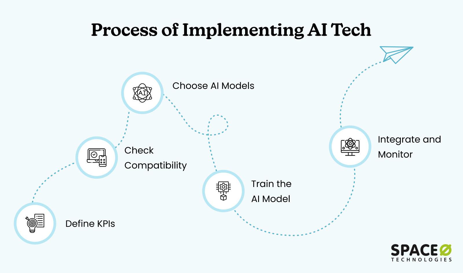 Process of Implementing AI Tech in Enterprises