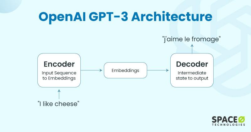 OpenAI-GPT-3-Architecture