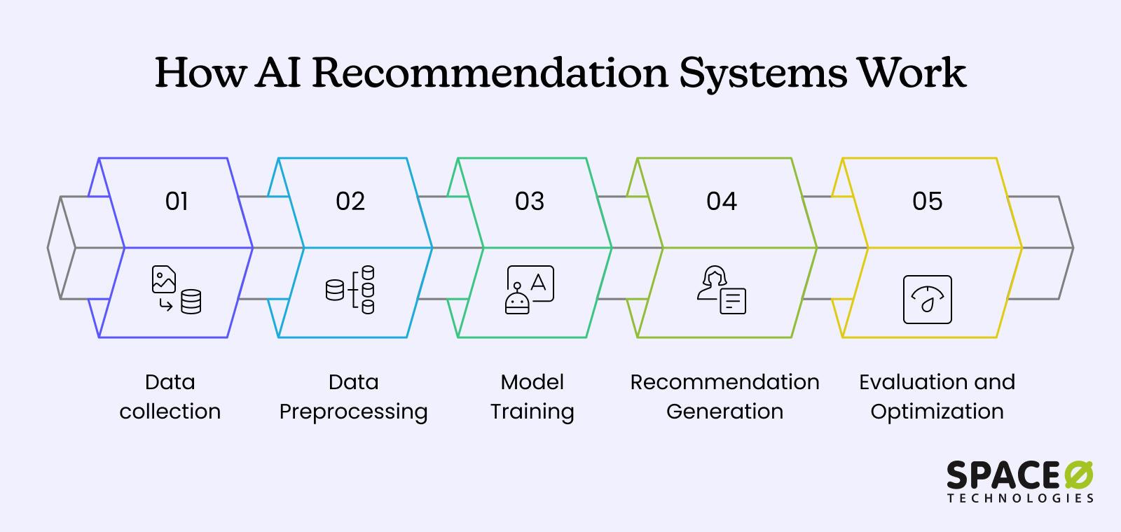 How AI Recommendation Systems Work