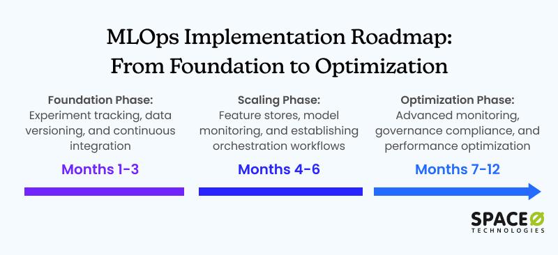MLOps tools implementation roadmap and best practices